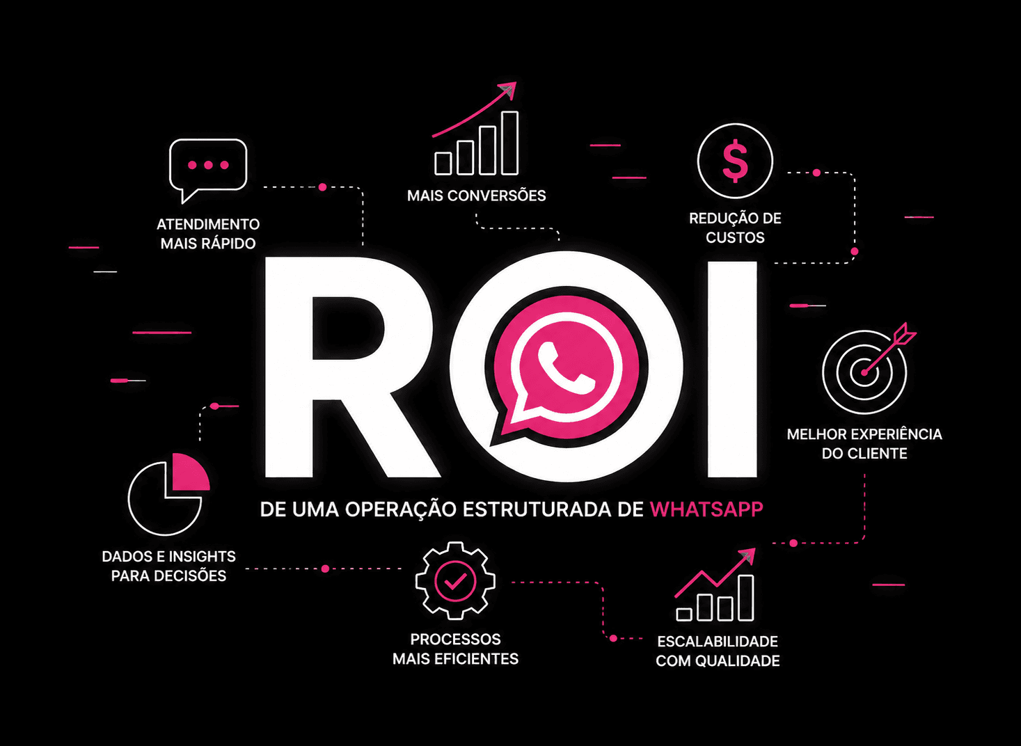 ROI de uma operação estruturada de WhatsApp
